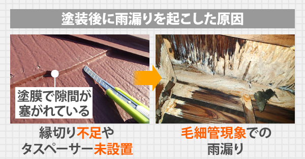 塗装後に雨漏りを起こした原因は、縁切り不足やタスペーサー未設置、毛細管現象での雨漏りが挙げられます