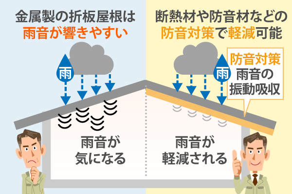 金属製の折板屋根は雨音が響きやすいのは、断熱材や防音材などの防音対策で軽減可能