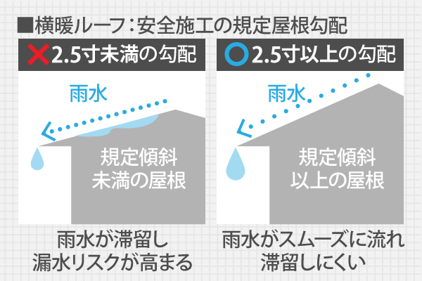 横暖ルーフの安全施工の規定屋根勾配は2.5寸以上の勾配