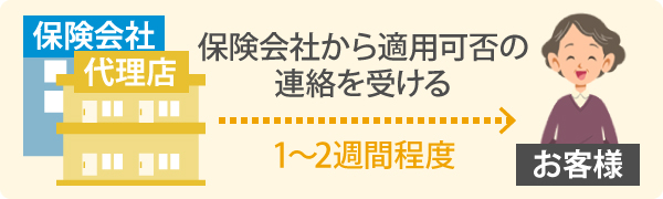 1〜2週間程度で保険会社からお客様宛に適用可否の連絡が届きます