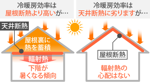 天井断熱と屋根断熱の特徴と注意点を比較した画像